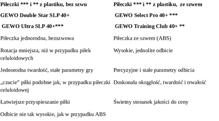 plastikowe piłeczki GEWO Training Club 40+ ** 1 szt